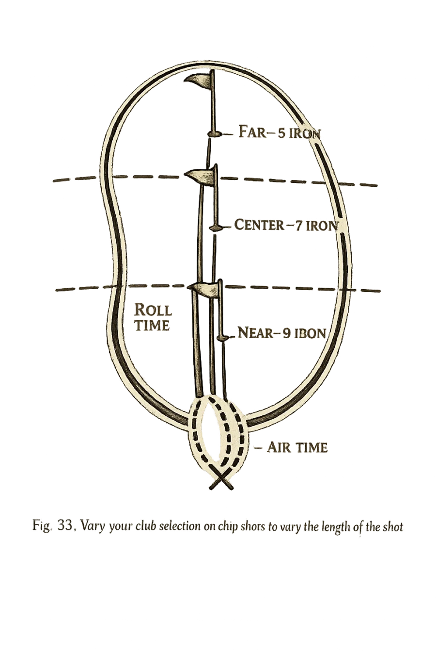 Diagram showing that a 5-iron produces more roll, a 7-iron produces a balanced flight and roll, and a 9-iron produces more air time